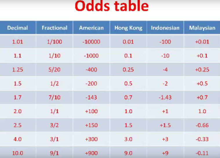 Bảng tỷ lệ ODDS khu vực Bảng tỷ lệ ODDS khu vực