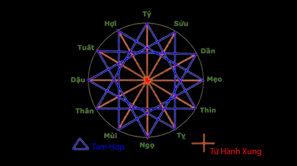 Các tuổi nằm trong tuổi lục hợp lục hợp