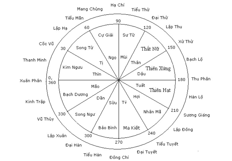 Luận giải nhị thập - bát tú Luận giải nhị thập - bát tú