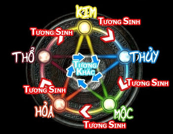 Đặt tên con theo ngũ hành tương sinh tương khắc Đặt tên con theo ngũ hành tương sinh tương khắc