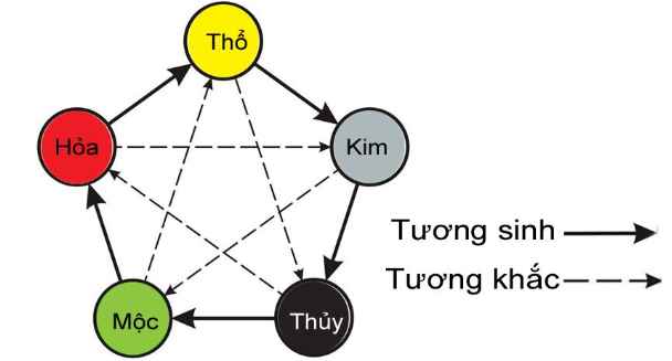Can chi chính là sự kết hợp giữa 2 yếu tố là Thiên can và Địa chi Can chi chính là sự kết hợp giữa 2 yếu tố là Thiên can và Địa chi