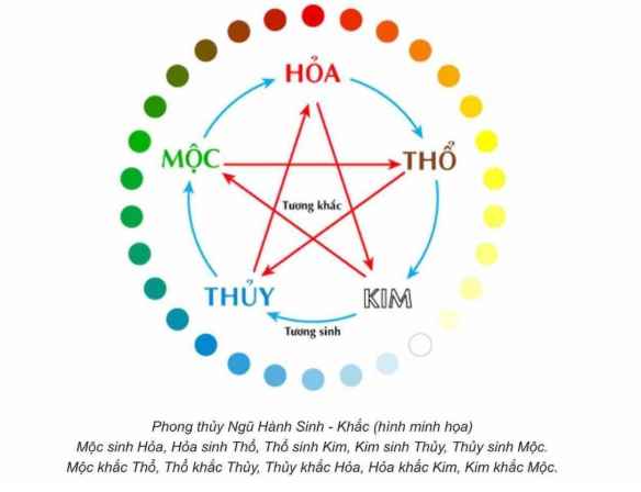 Ngũ hành có 5 mệnh là Kim, Mộc, Thủy, Hỏa, Thổ Ngũ hành có 5 mệnh là Kim, Mộc, Thủy, Hỏa, Thổ