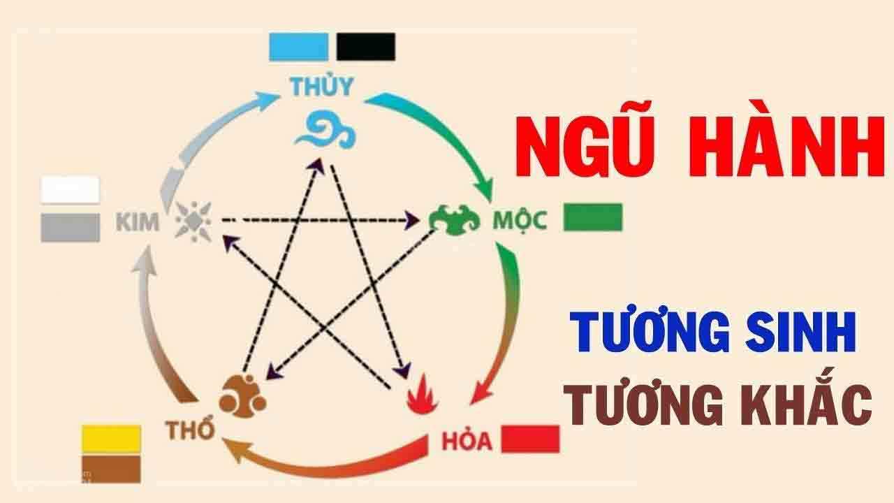 Ngũ hành tương sinh tương khắc Ngũ hành tương sinh tương khắc