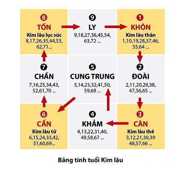 Tuổi nhâm Tuất cần dựa vào bảng tính tuổi Kim Lâu để tránh phạm khi xây nhà Tuổi nhâm Tuất cần dựa vào bảng tính tuổi Kim Lâu để tránh phạm khi xây nhà