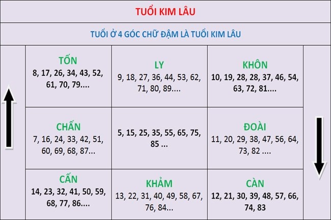 Dựa vào bảng tính Kim Lâu cần tránh những không hợp xây nhà Dựa vào bảng tính Kim Lâu cần tránh những không hợp xây nhà